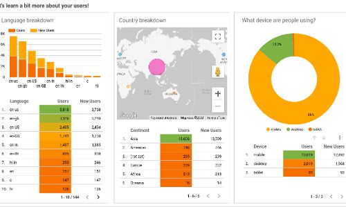 Sources of Traffic and Channel Optimization using Hocalwire CMS and GA