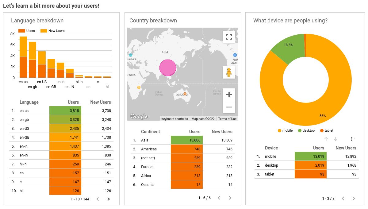 Sources of Traffic and Channel Optimization using Hocalwire CMS and GA